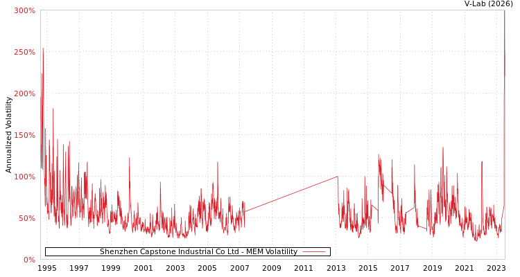 graph of Shenzhen Capstone Industrial Co Ltd MEM