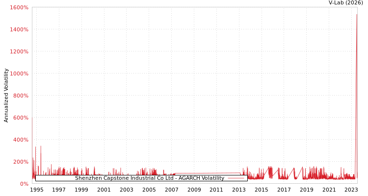 graph of Shenzhen Capstone Industrial Co Ltd AGARCH