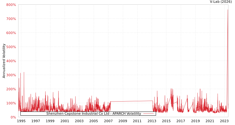 graph of Shenzhen Capstone Industrial Co Ltd APARCH