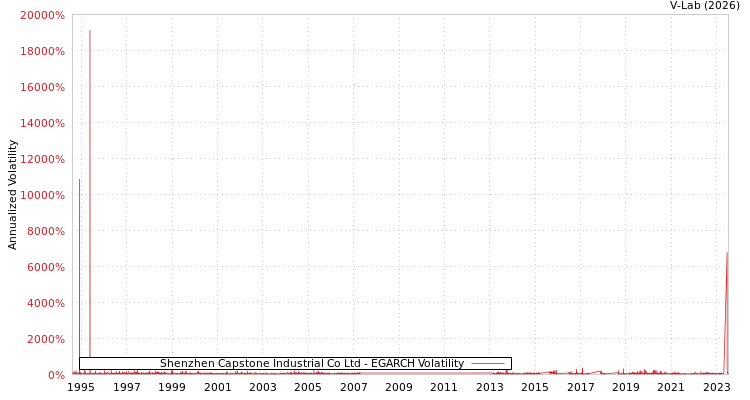 graph of Shenzhen Capstone Industrial Co Ltd EGARCH