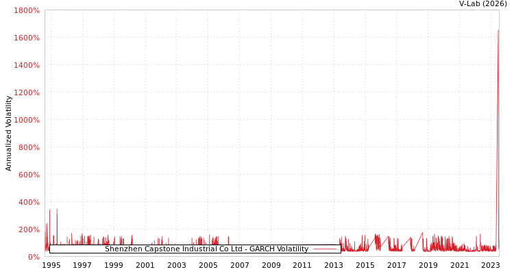 graph of Shenzhen Capstone Industrial Co Ltd GARCH