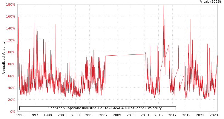 graph of Shenzhen Capstone Industrial Co Ltd GAS-GARCH-T