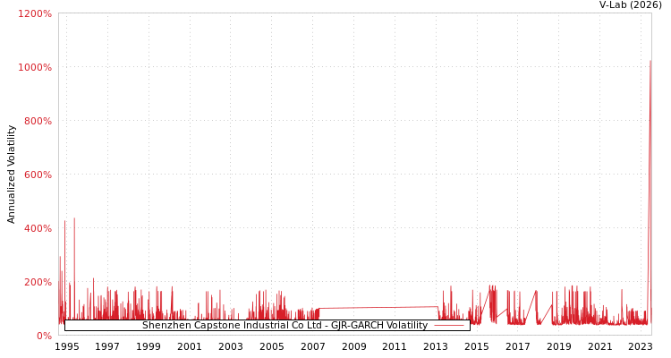 graph of Shenzhen Capstone Industrial Co Ltd GJR-GARCH