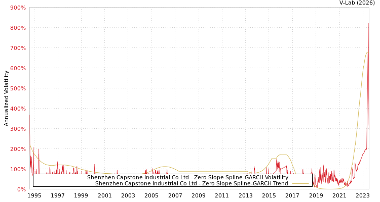 graph of Shenzhen Capstone Industrial Co Ltd S0GARCH