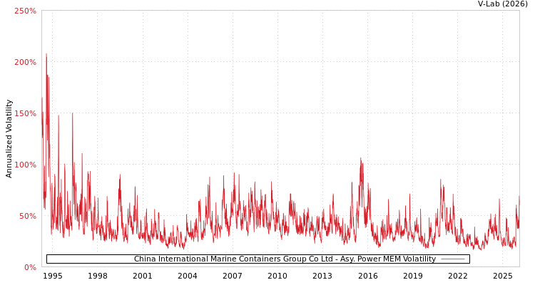 graph of China International Marine Containers Group Co Ltd APMEM