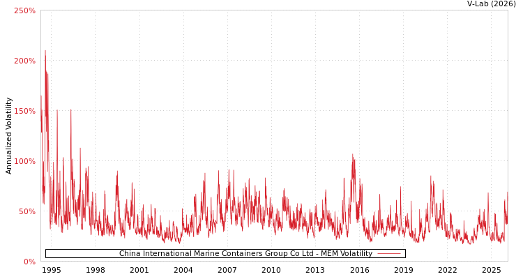 graph of China International Marine Containers Group Co Ltd MEM