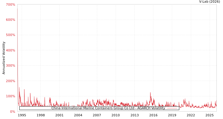 graph of China International Marine Containers Group Co Ltd AGARCH