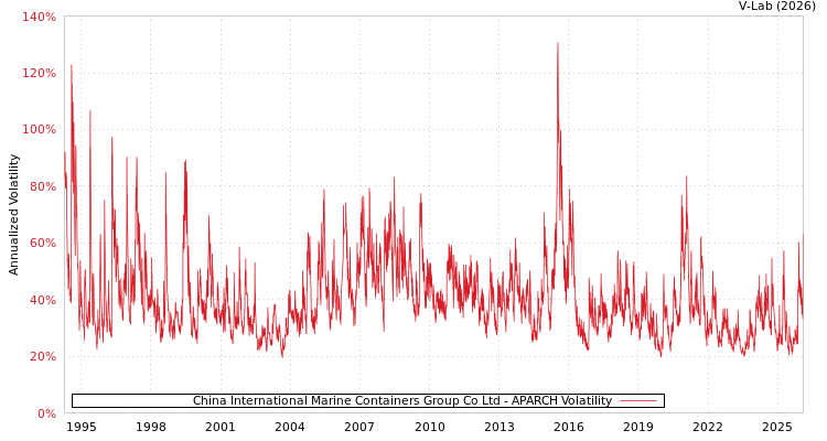 graph of China International Marine Containers Group Co Ltd APARCH