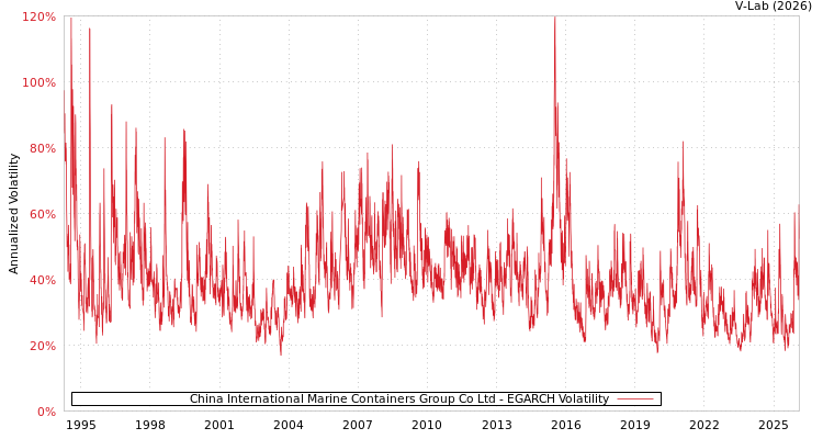graph of China International Marine Containers Group Co Ltd EGARCH