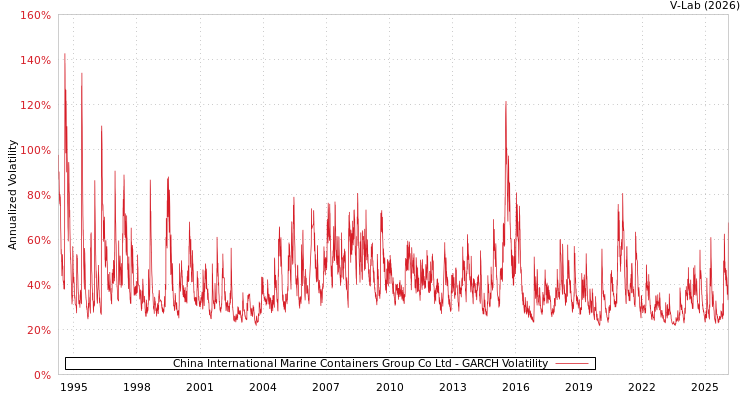 graph of China International Marine Containers Group Co Ltd GARCH