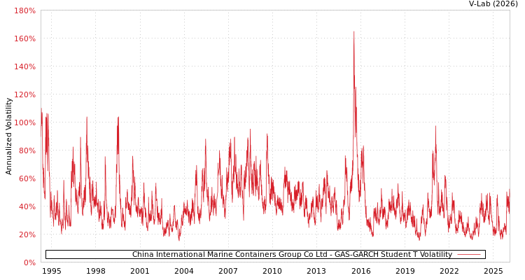 graph of China International Marine Containers Group Co Ltd GAS-GARCH-T