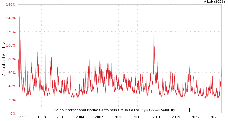 graph of China International Marine Containers Group Co Ltd GJR-GARCH
