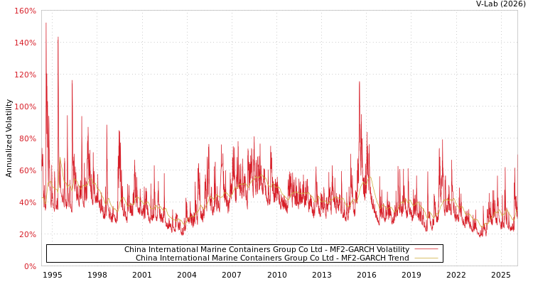 graph of China International Marine Containers Group Co Ltd MF2-GARCH
