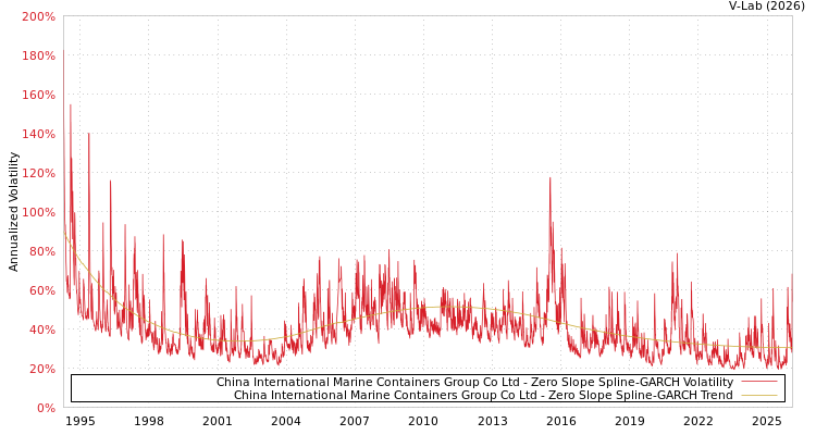 graph of China International Marine Containers Group Co Ltd S0GARCH