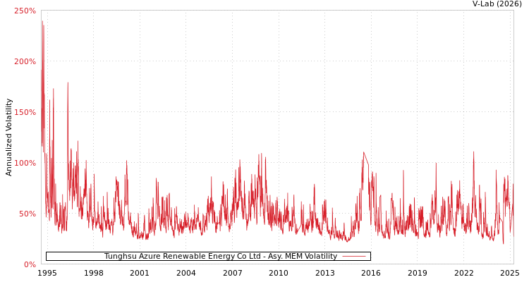 graph of Tunghsu Azure Renewable Energy Co Ltd AMEM