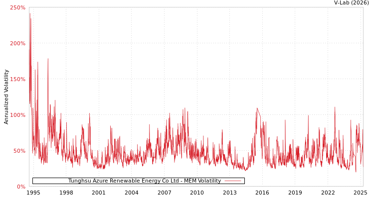 graph of Tunghsu Azure Renewable Energy Co Ltd MEM