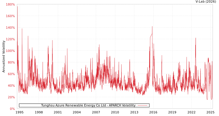 graph of Tunghsu Azure Renewable Energy Co Ltd APARCH