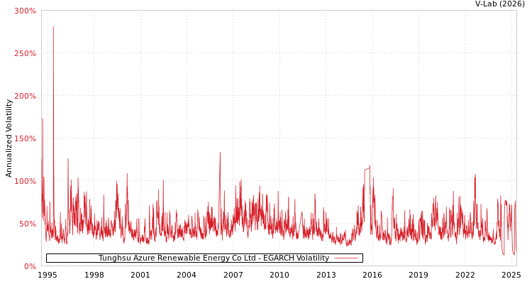 graph of Tunghsu Azure Renewable Energy Co Ltd EGARCH