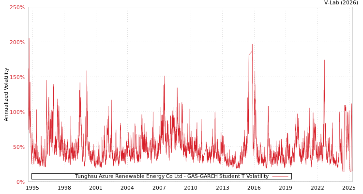 graph of Tunghsu Azure Renewable Energy Co Ltd GAS-GARCH-T