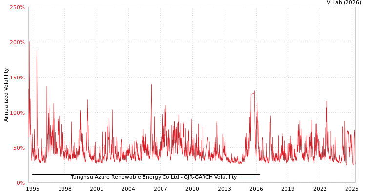 graph of Tunghsu Azure Renewable Energy Co Ltd GJR-GARCH
