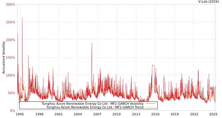 graph of Tunghsu Azure Renewable Energy Co Ltd MF2-GARCH