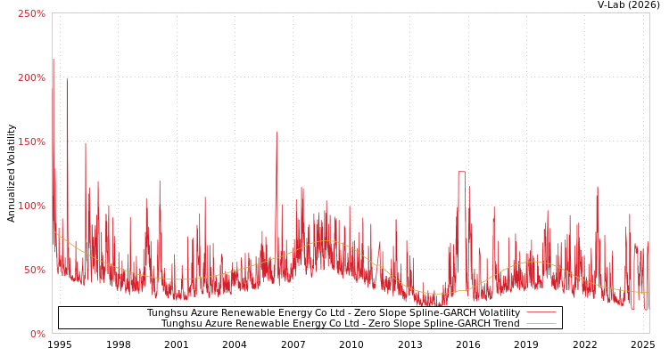 graph of Tunghsu Azure Renewable Energy Co Ltd S0GARCH