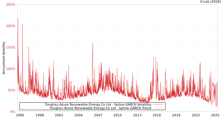 graph of Tunghsu Azure Renewable Energy Co Ltd SGARCH