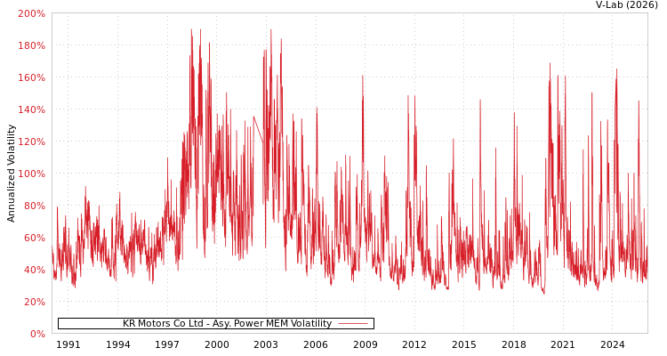 graph of KR Motors Co Ltd APMEM