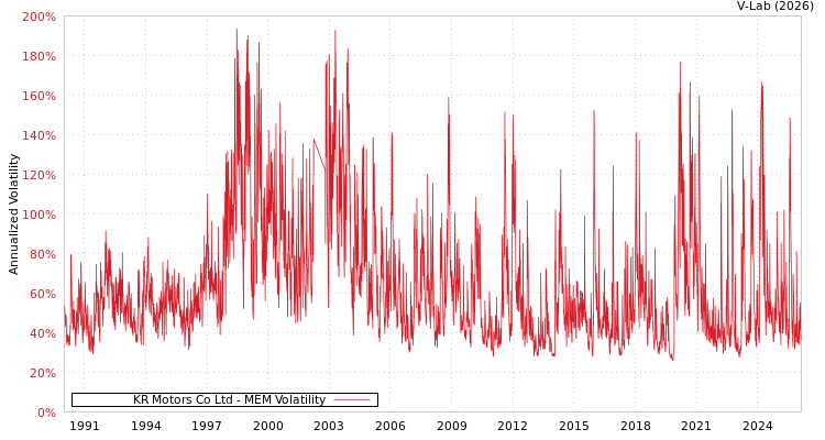 graph of KR Motors Co Ltd MEM