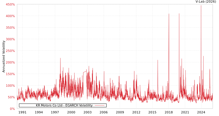 graph of KR Motors Co Ltd EGARCH