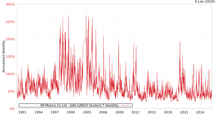graph of KR Motors Co Ltd GAS-GARCH-T
