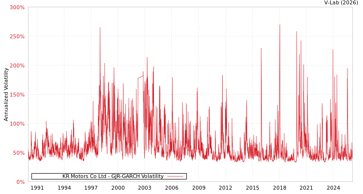 graph of KR Motors Co Ltd GJR-GARCH