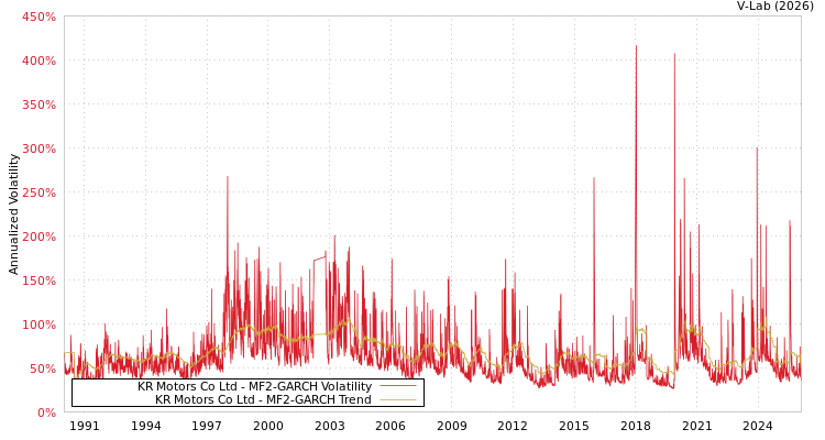 graph of KR Motors Co Ltd MF2-GARCH