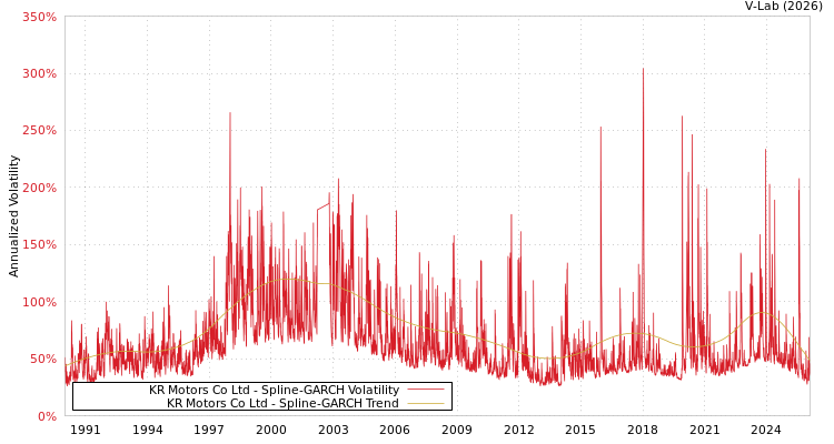 graph of KR Motors Co Ltd SGARCH