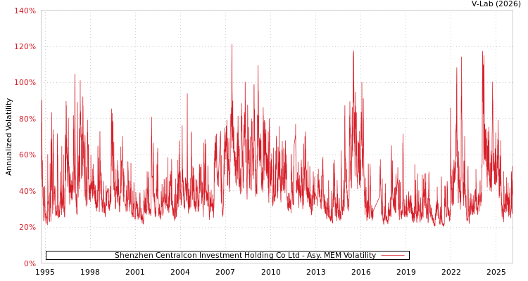 graph of Shenzhen Centralcon Investment Holding Co Ltd AMEM