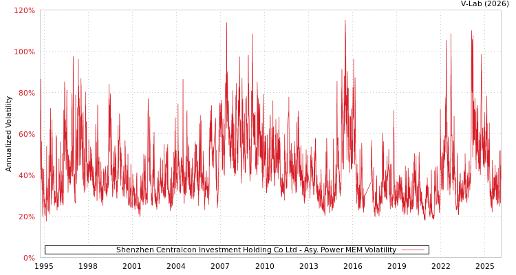graph of Shenzhen Centralcon Investment Holding Co Ltd APMEM