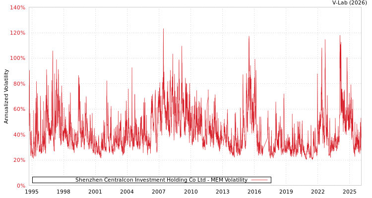 graph of Shenzhen Centralcon Investment Holding Co Ltd MEM