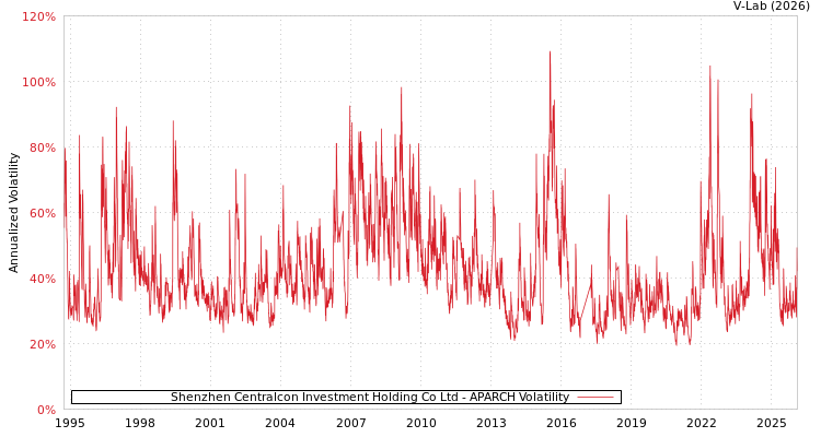 graph of Shenzhen Centralcon Investment Holding Co Ltd APARCH