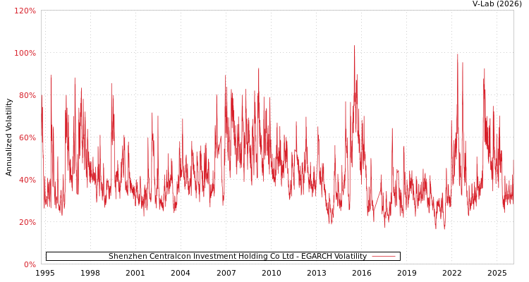 graph of Shenzhen Centralcon Investment Holding Co Ltd EGARCH