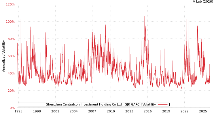 graph of Shenzhen Centralcon Investment Holding Co Ltd GJR-GARCH