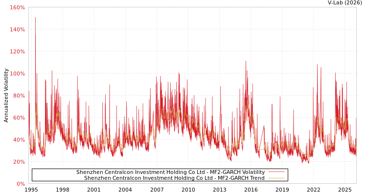 graph of Shenzhen Centralcon Investment Holding Co Ltd MF2-GARCH