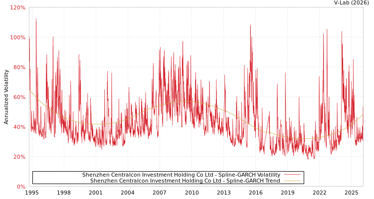 graph of Shenzhen Centralcon Investment Holding Co Ltd SGARCH