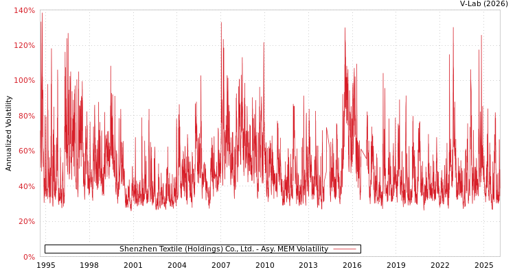 graph of Shenzhen Textile (Holdings) Co., Ltd. AMEM