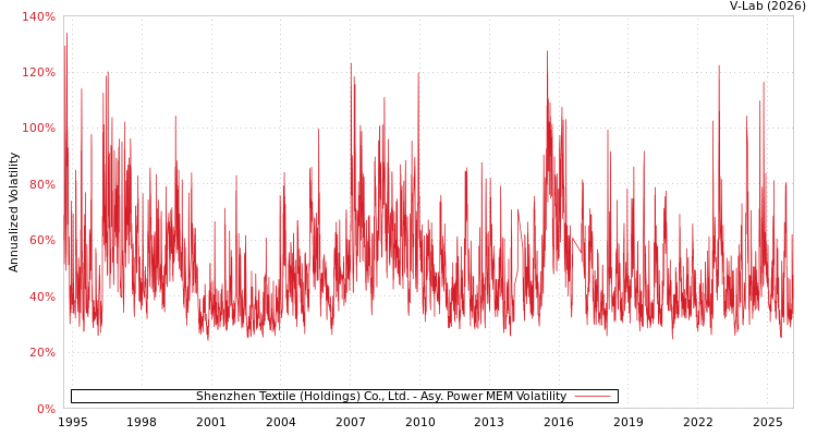 graph of Shenzhen Textile (Holdings) Co., Ltd. APMEM