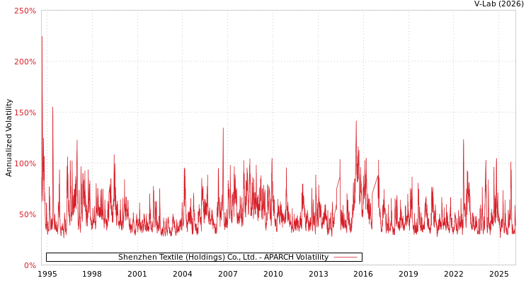 graph of Shenzhen Textile (Holdings) Co., Ltd. APARCH
