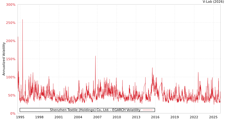 graph of Shenzhen Textile (Holdings) Co., Ltd. EGARCH