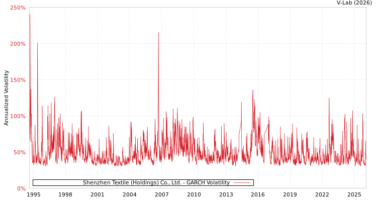 graph of Shenzhen Textile (Holdings) Co., Ltd. GARCH