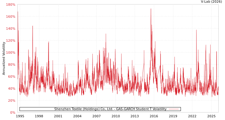 graph of Shenzhen Textile (Holdings) Co., Ltd. GAS-GARCH-T