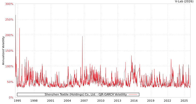 graph of Shenzhen Textile (Holdings) Co., Ltd. GJR-GARCH