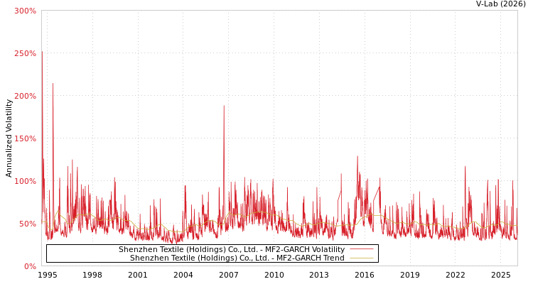 graph of Shenzhen Textile (Holdings) Co., Ltd. MF2-GARCH